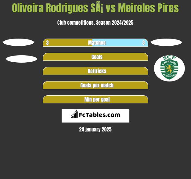 Oliveira Rodrigues SÃ¡ vs Meireles Pires h2h player stats