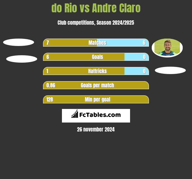 do Rio vs Andre Claro h2h player stats