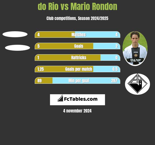 do Rio vs Mario Rondon h2h player stats