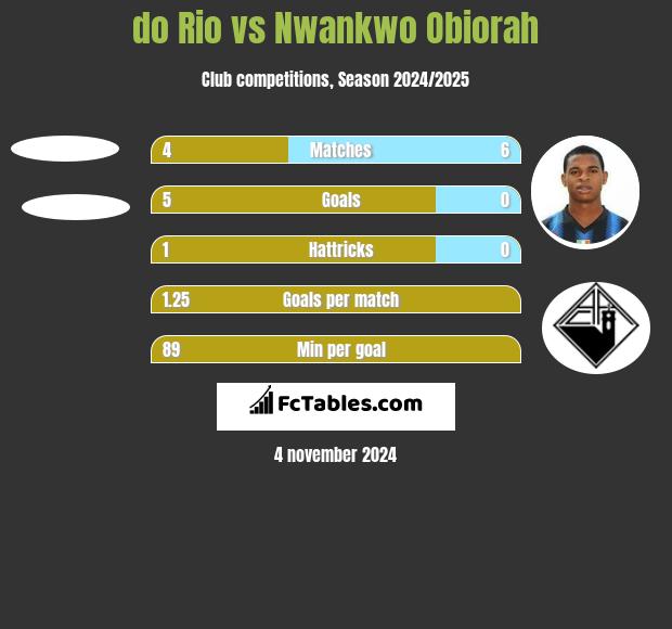 do Rio vs Nwankwo Obiorah h2h player stats