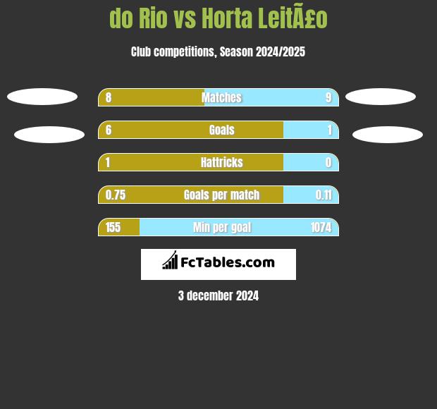 do Rio vs Horta LeitÃ£o h2h player stats