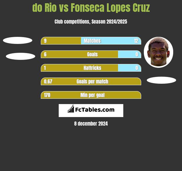 do Rio vs Fonseca Lopes Cruz h2h player stats