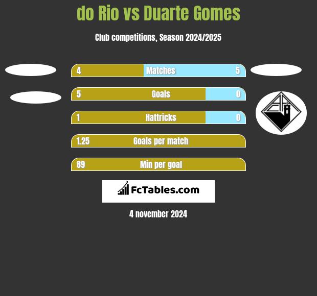 do Rio vs Duarte Gomes h2h player stats