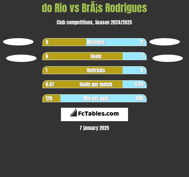 do Rio vs BrÃ¡s Rodrigues h2h player stats