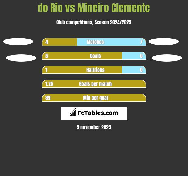 do Rio vs Mineiro Clemente h2h player stats