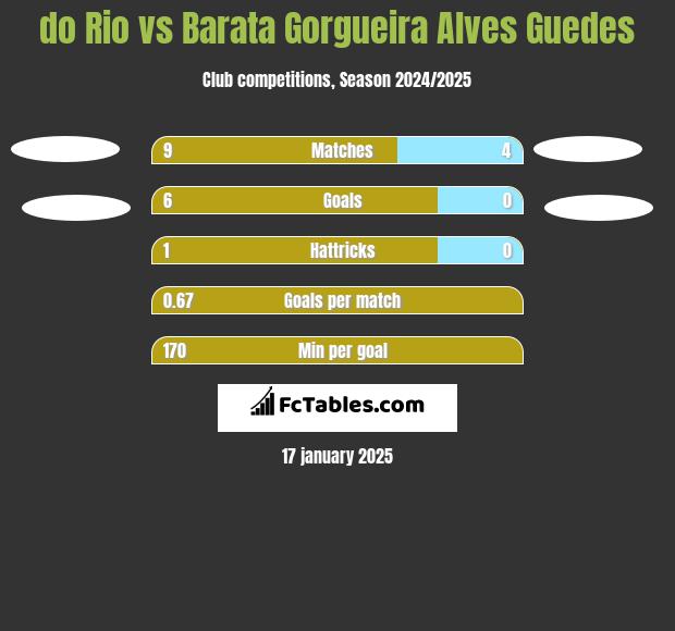 do Rio vs Barata Gorgueira Alves Guedes h2h player stats