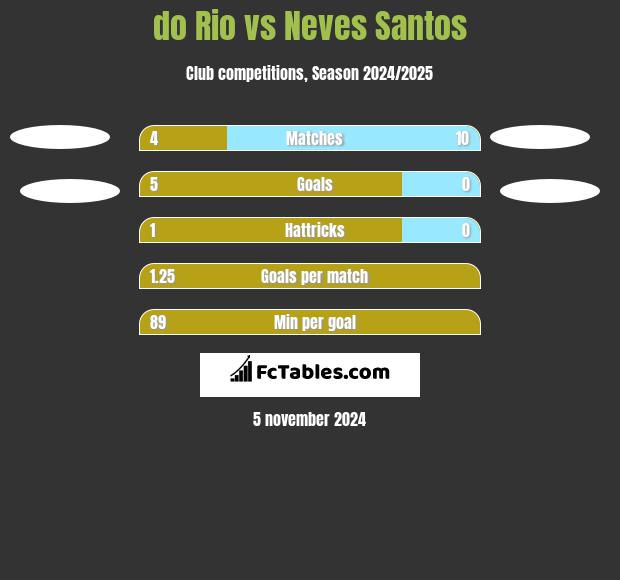 do Rio vs Neves Santos h2h player stats