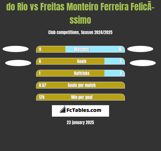 do Rio vs Freitas Monteiro Ferreira FelicÃ­ssimo h2h player stats