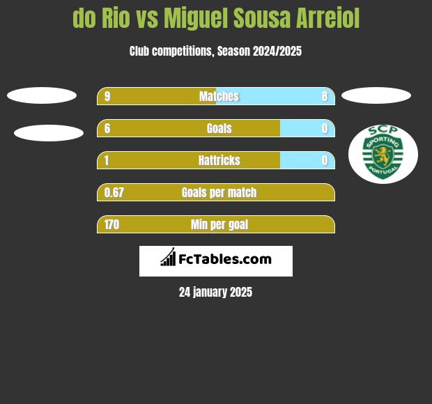 do Rio vs Miguel Sousa Arreiol h2h player stats