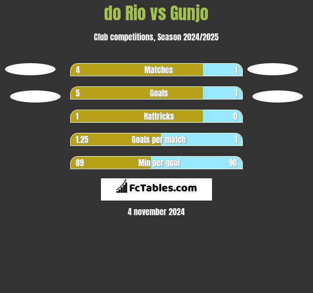 do Rio vs Gunjo h2h player stats