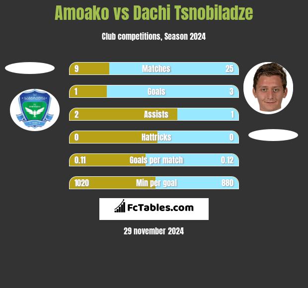 Amoako vs Dachi Tsnobiladze h2h player stats