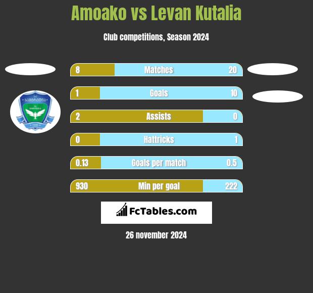 Amoako vs Levan Kutalia h2h player stats