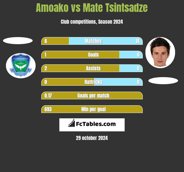 Amoako vs Mate Tsintsadze h2h player stats