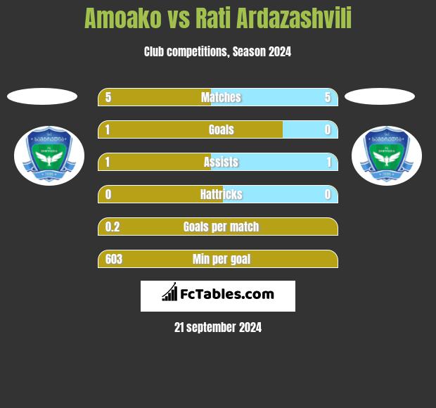 Amoako vs Rati Ardazashvili h2h player stats