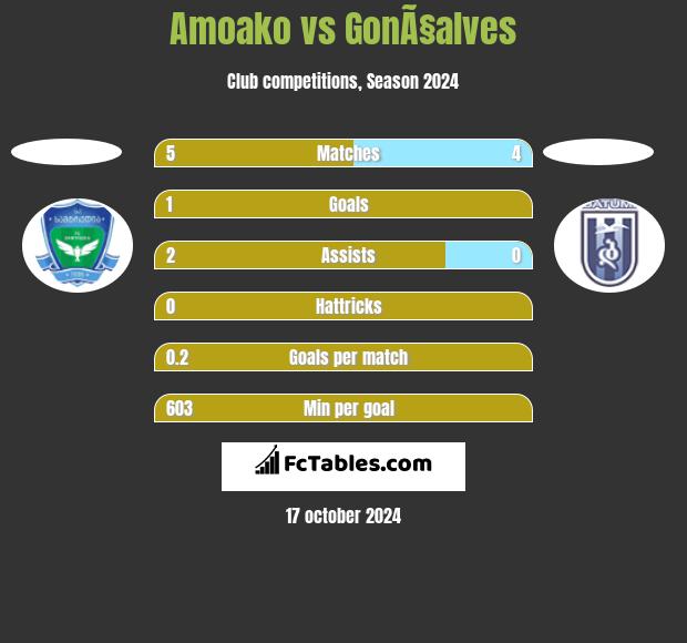 Amoako vs GonÃ§alves h2h player stats