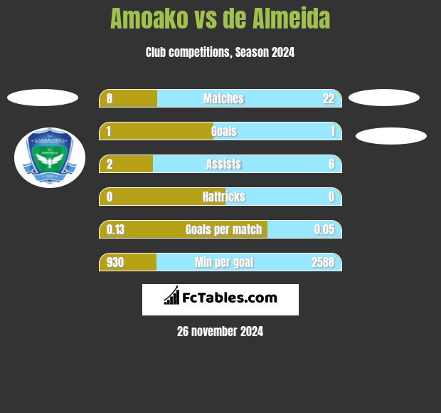 Amoako vs de Almeida h2h player stats