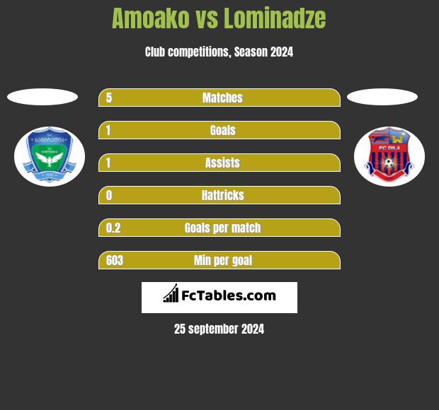 Amoako vs Lominadze h2h player stats