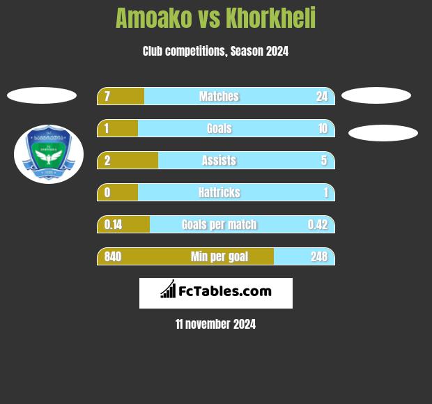 Amoako vs Khorkheli h2h player stats