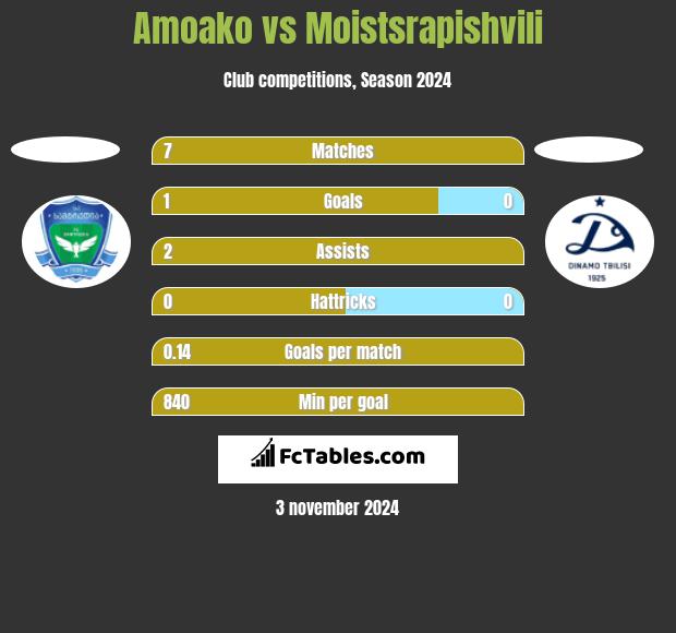 Amoako vs Moistsrapishvili h2h player stats