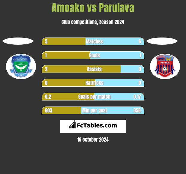 Amoako vs Parulava h2h player stats