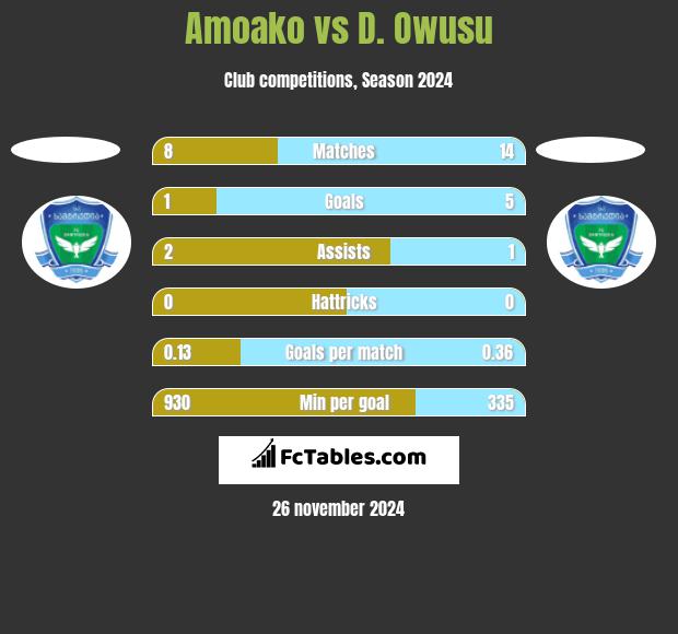 Amoako vs D. Owusu h2h player stats