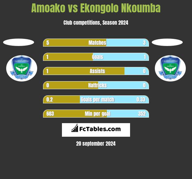 Amoako vs Ekongolo Nkoumba h2h player stats