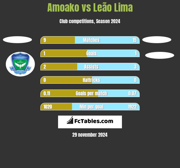 Amoako vs Leão Lima h2h player stats