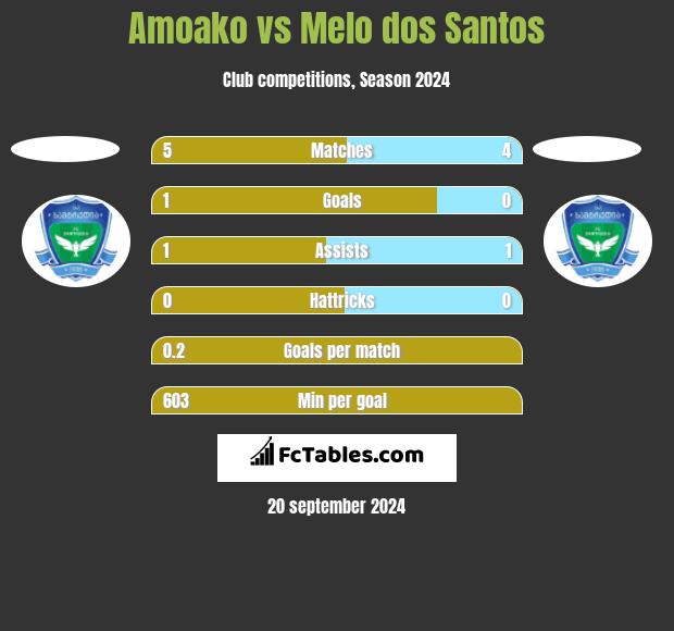 Amoako vs Melo dos Santos h2h player stats