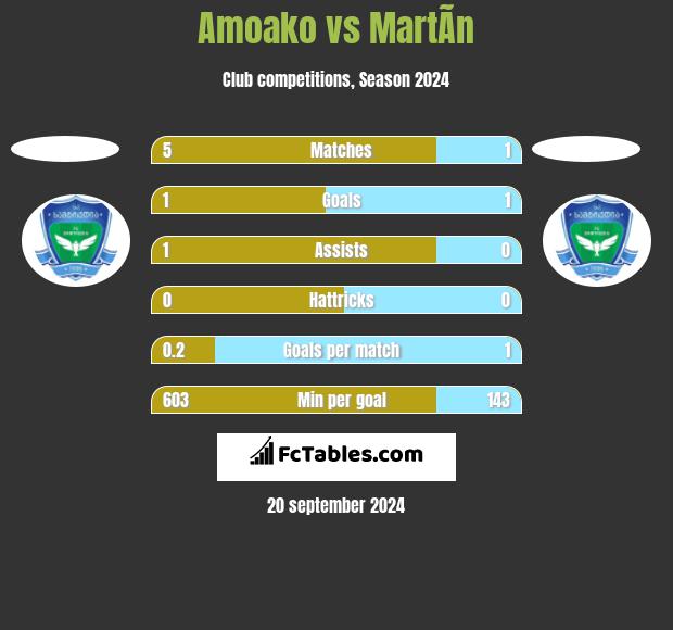 Amoako vs MartÃ­n h2h player stats