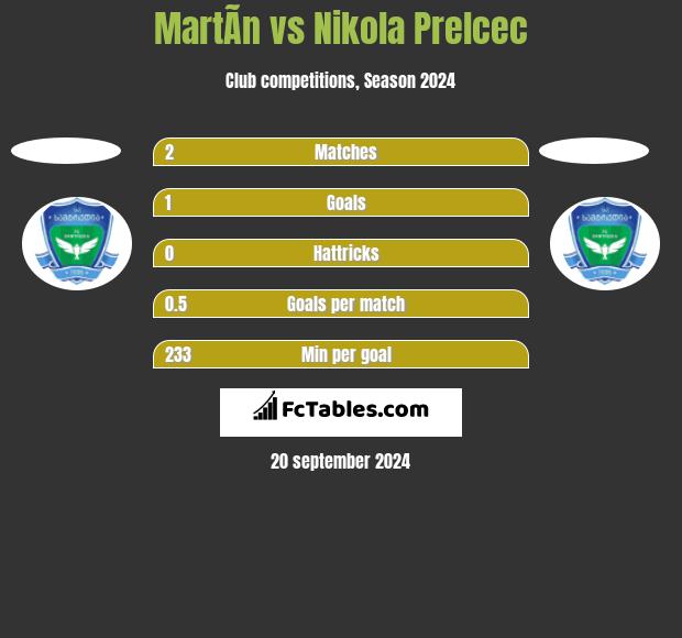 MartÃ­n vs Nikola Prelcec h2h player stats