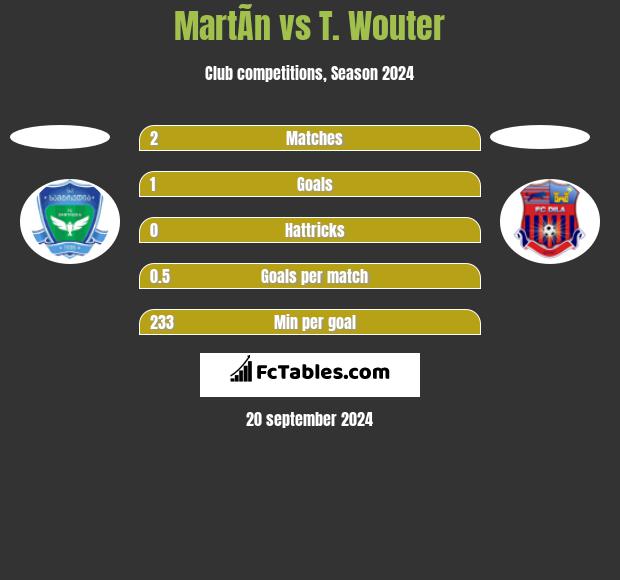 MartÃ­n vs T. Wouter h2h player stats