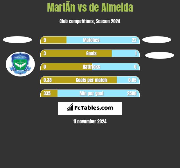 MartÃ­n vs de Almeida h2h player stats