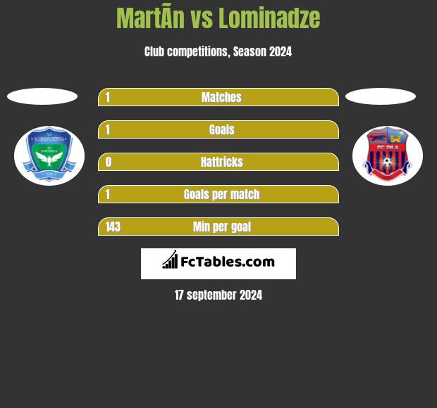 MartÃ­n vs Lominadze h2h player stats