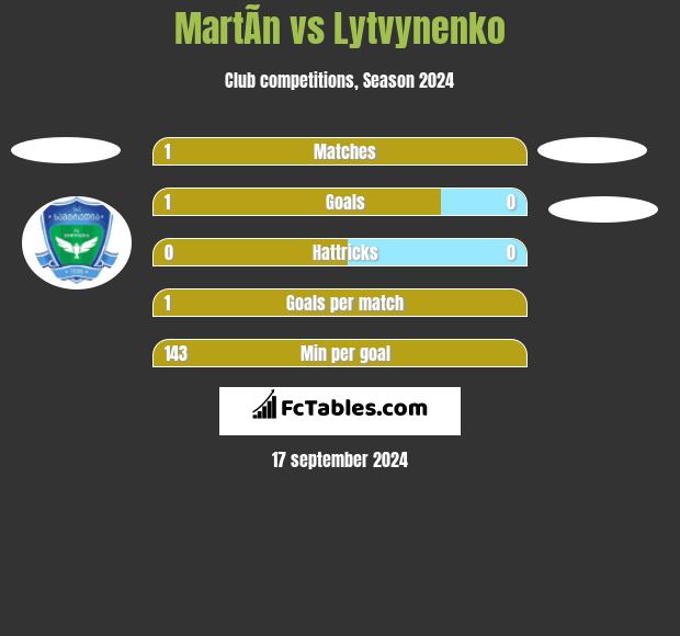 MartÃ­n vs Lytvynenko h2h player stats