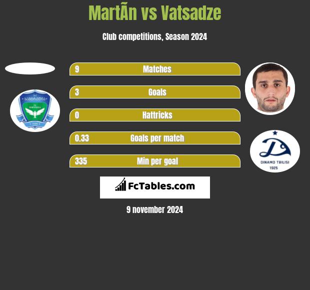 MartÃ­n vs Vatsadze h2h player stats