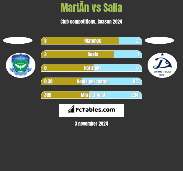 MartÃ­n vs Salia h2h player stats