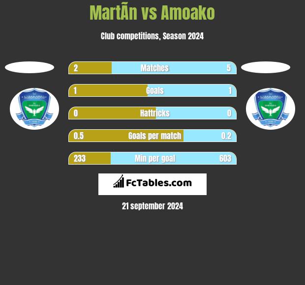 MartÃ­n vs Amoako h2h player stats