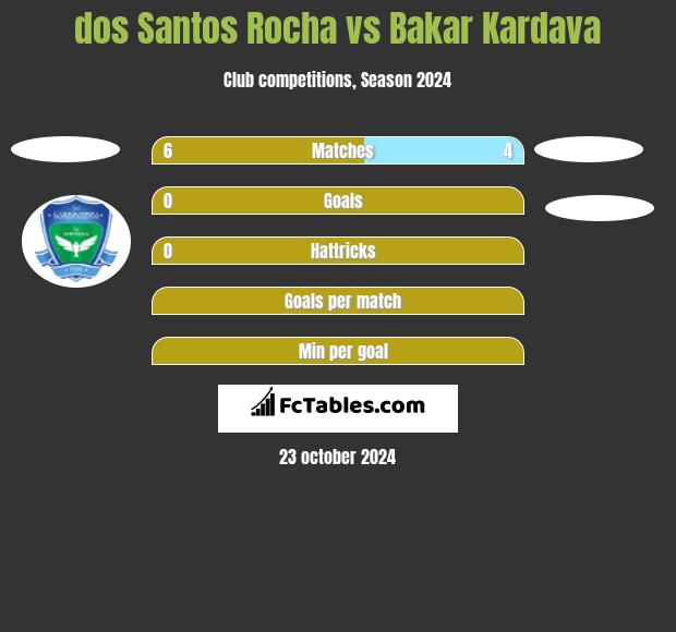 dos Santos Rocha vs Bakar Kardava h2h player stats