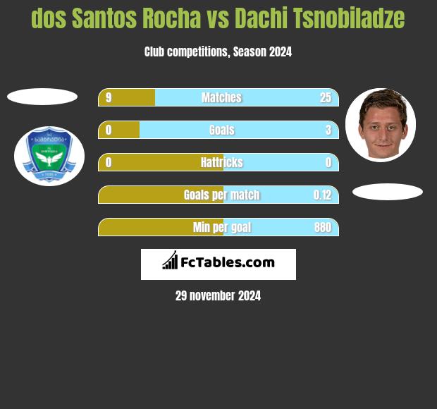 dos Santos Rocha vs Dachi Tsnobiladze h2h player stats