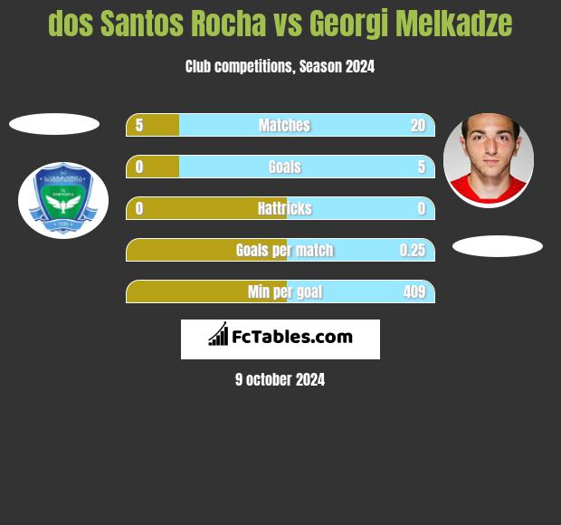 dos Santos Rocha vs Georgi Melkadze h2h player stats