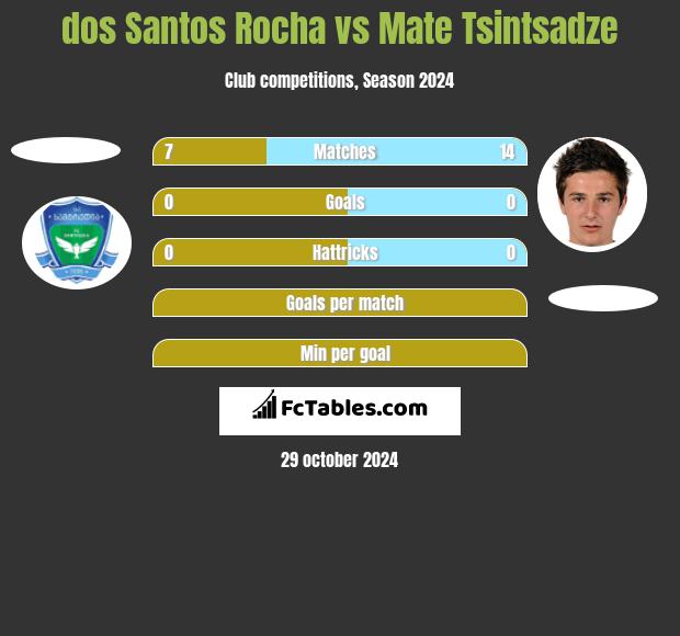 dos Santos Rocha vs Mate Tsintsadze h2h player stats