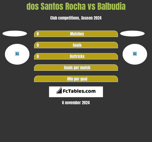 dos Santos Rocha vs Balbudia h2h player stats