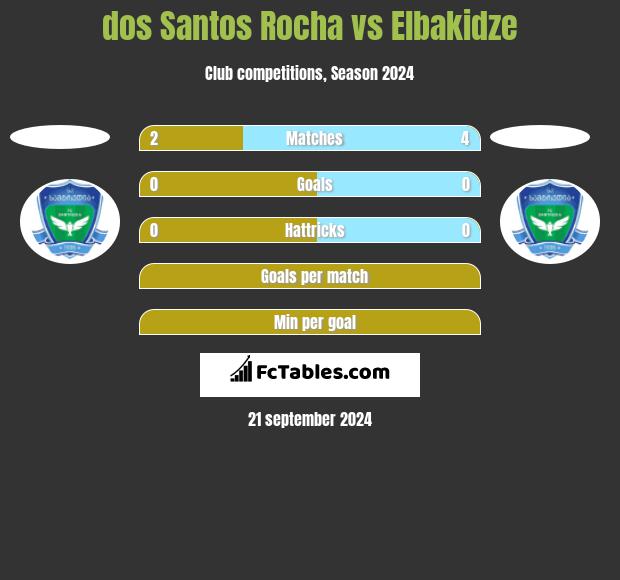 dos Santos Rocha vs Elbakidze h2h player stats