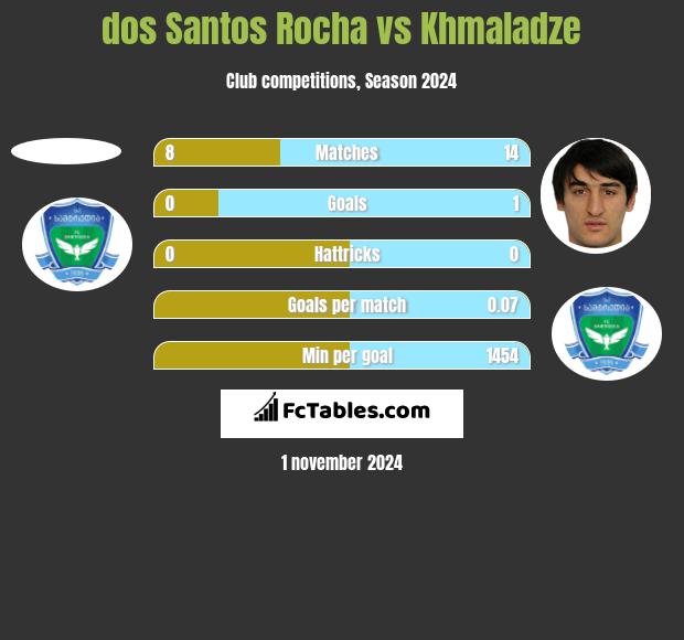 dos Santos Rocha vs Khmaladze h2h player stats