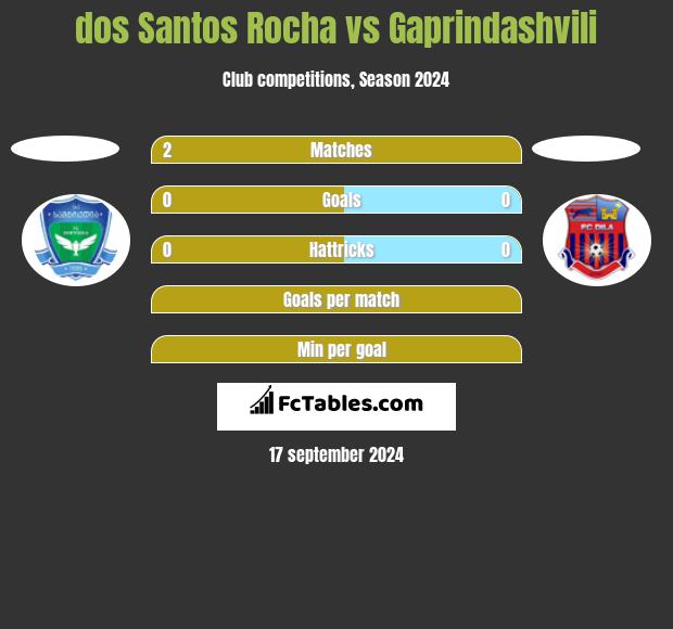 dos Santos Rocha vs Gaprindashvili h2h player stats