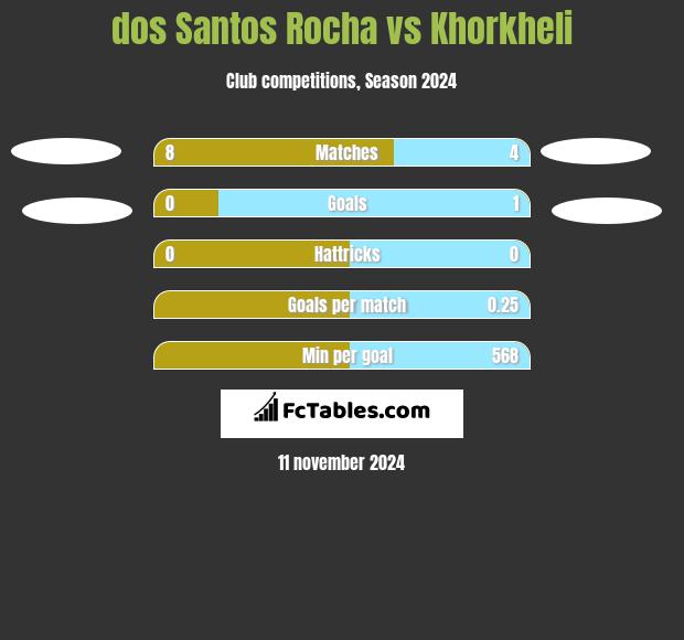 dos Santos Rocha vs Khorkheli h2h player stats