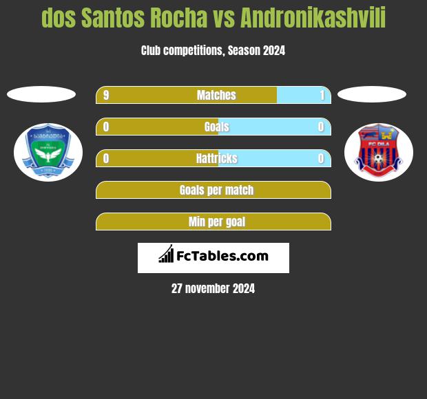 dos Santos Rocha vs Andronikashvili h2h player stats