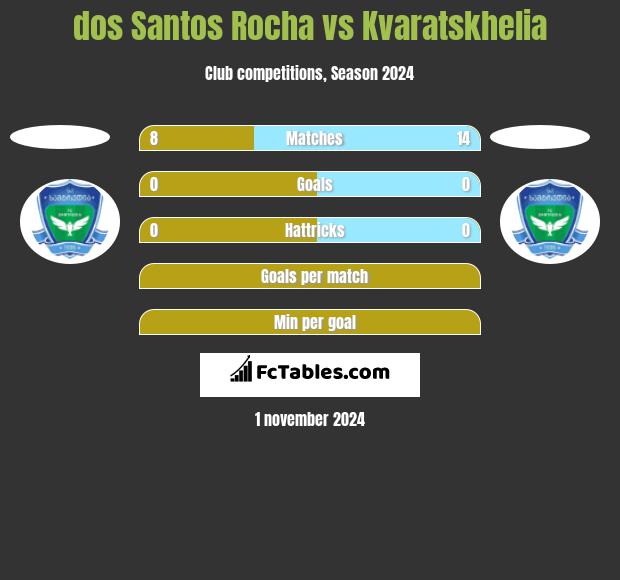 dos Santos Rocha vs Kvaratskhelia h2h player stats