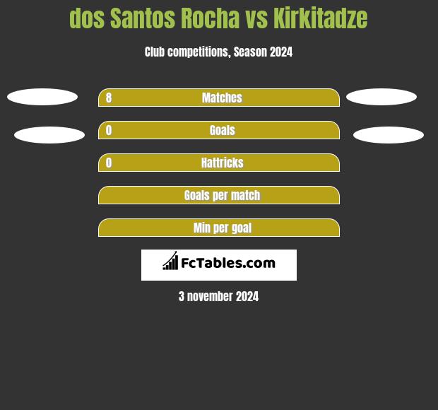 dos Santos Rocha vs Kirkitadze h2h player stats