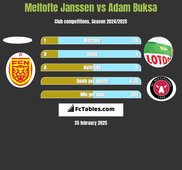 Meltofte Janssen vs Adam Buksa h2h player stats